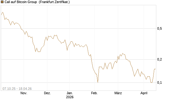 Call auf Bitcoin Group [DZ BANK AG] Chart
