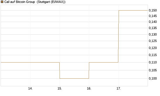 Call auf Bitcoin Group [DZ BANK AG] Chart