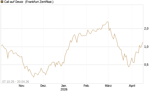 Call auf Deutz [DZ BANK AG] Chart