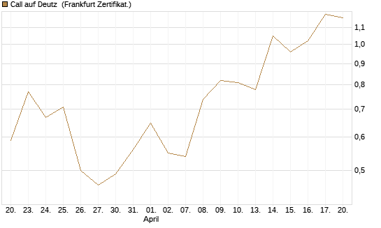 Call auf Deutz [DZ BANK AG] Chart