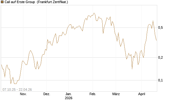 Call auf Erste Group [DZ BANK AG] Chart