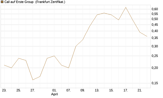 Call auf Erste Group [DZ BANK AG] Chart