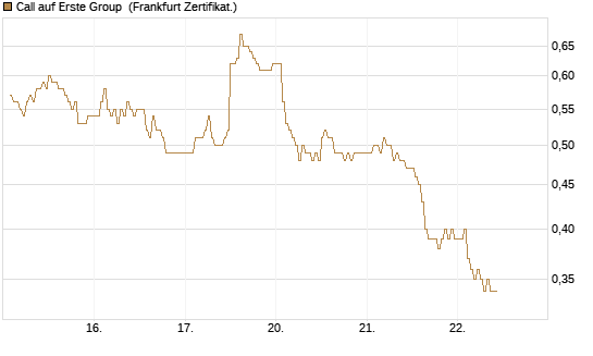 Call auf Erste Group [DZ BANK AG] Chart