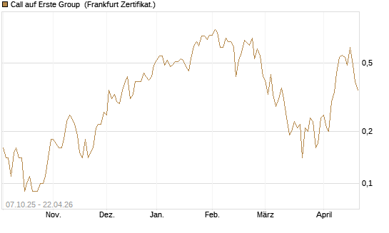 Call auf Erste Group [DZ BANK AG] Chart
