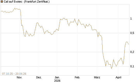 Call auf Evotec [DZ BANK AG] Chart