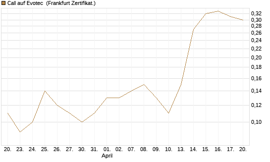 Call auf Evotec [DZ BANK AG] Chart