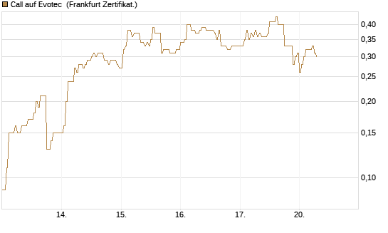 Call auf Evotec [DZ BANK AG] Chart