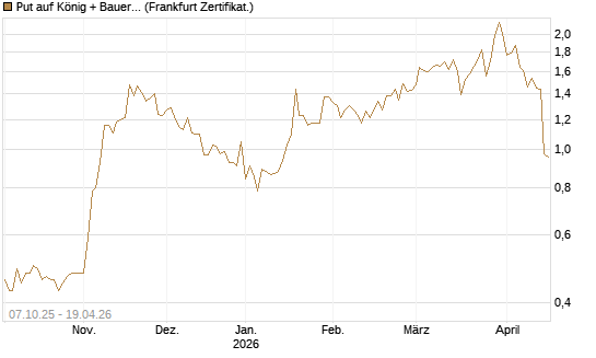 Put auf König + Bauer St [DZ BANK AG] Chart