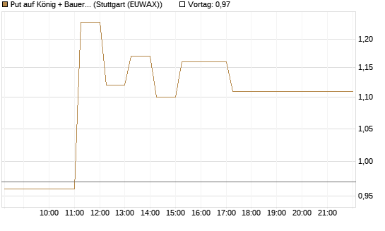 Put auf König + Bauer St [DZ BANK AG] Chart