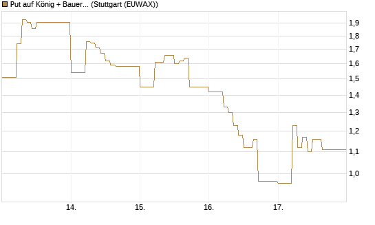 Put auf König + Bauer St [DZ BANK AG] Chart