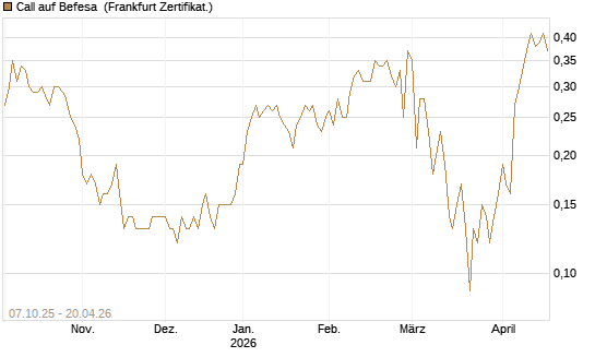 Call auf Befesa [DZ BANK AG] Chart