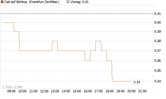 Call auf Befesa [DZ BANK AG] Chart