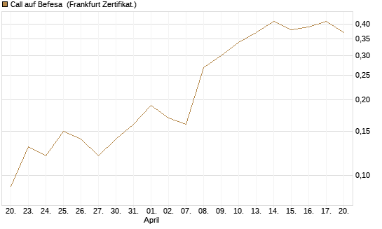 Call auf Befesa [DZ BANK AG] Chart