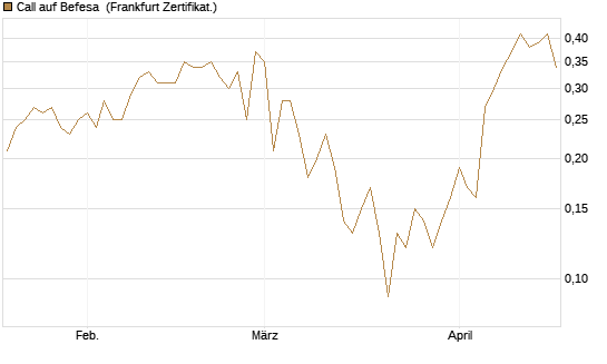 Call auf Befesa [DZ BANK AG] Chart