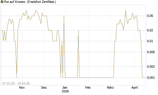 Put auf Krones [DZ BANK AG] Chart