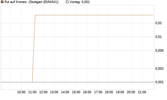 Put auf Krones [DZ BANK AG] Chart