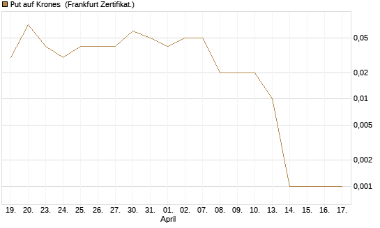 Put auf Krones [DZ BANK AG] Chart