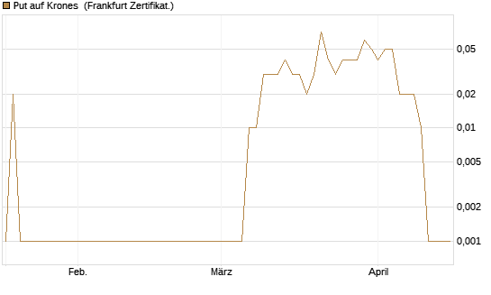 Put auf Krones [DZ BANK AG] Chart
