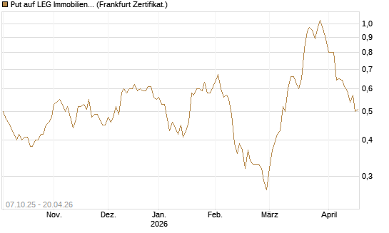 Put auf LEG Immobilien [DZ BANK AG] Chart