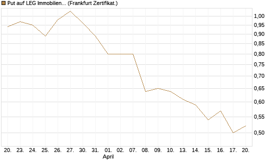 Put auf LEG Immobilien [DZ BANK AG] Chart