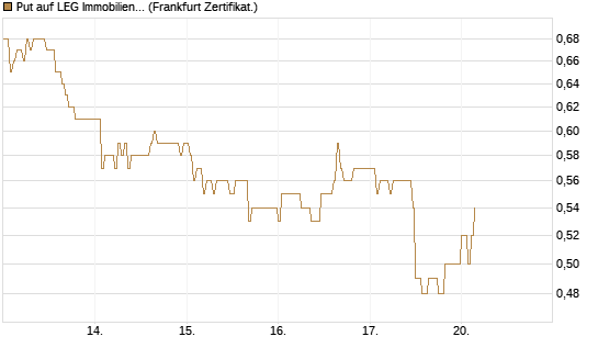 Put auf LEG Immobilien [DZ BANK AG] Chart