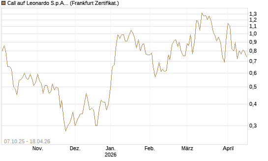 Call auf Leonardo S.p.A. [DZ BANK AG] Chart