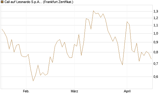Call auf Leonardo S.p.A. [DZ BANK AG] Chart
