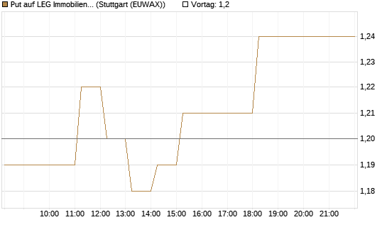 Put auf LEG Immobilien [DZ BANK AG] Chart