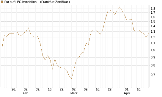 Put auf LEG Immobilien [DZ BANK AG] Chart