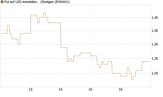 Put auf LEG Immobilien [DZ BANK AG] Chart
