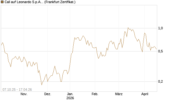 Call auf Leonardo S.p.A. [DZ BANK AG] Chart