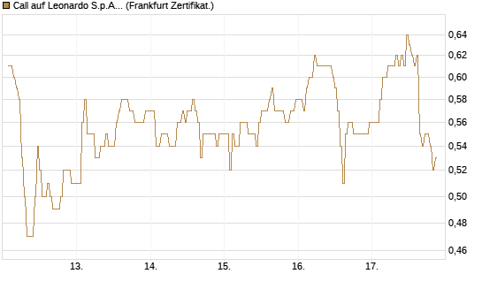 Call auf Leonardo S.p.A. [DZ BANK AG] Chart