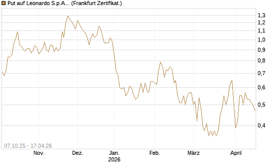 Put auf Leonardo S.p.A. [DZ BANK AG] Chart
