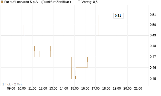Put auf Leonardo S.p.A. [DZ BANK AG] Chart