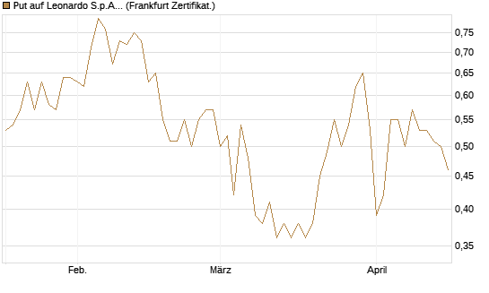 Put auf Leonardo S.p.A. [DZ BANK AG] Chart