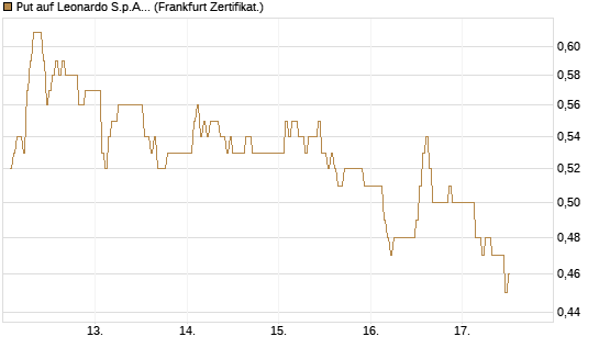 Put auf Leonardo S.p.A. [DZ BANK AG] Chart