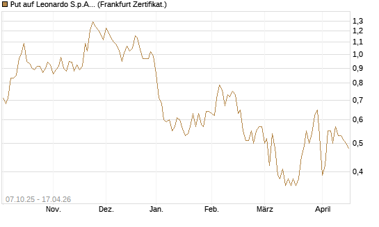 Put auf Leonardo S.p.A. [DZ BANK AG] Chart