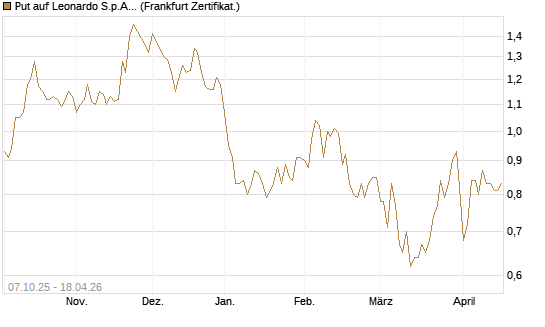 Put auf Leonardo S.p.A. [DZ BANK AG] Chart