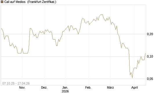 Call auf Medios [DZ BANK AG] Chart