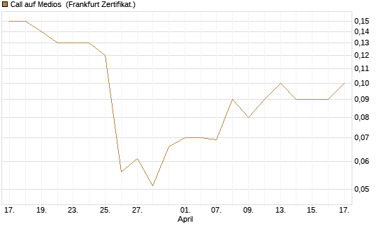 Call auf Medios [DZ BANK AG] Chart