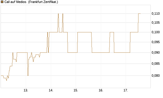Call auf Medios [DZ BANK AG] Chart