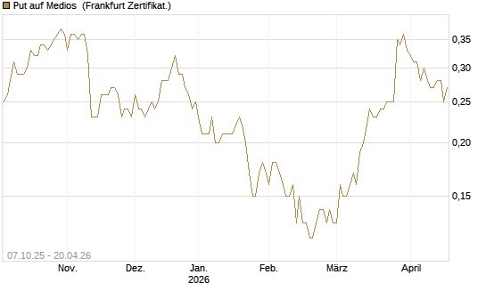 Put auf Medios [DZ BANK AG] Chart