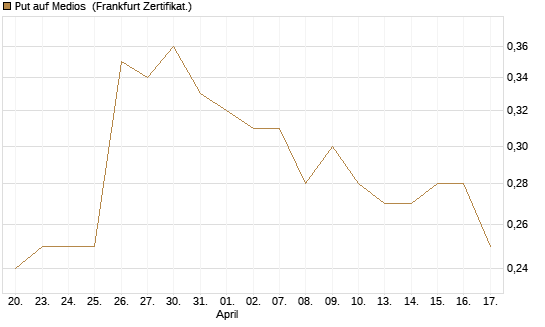 Put auf Medios [DZ BANK AG] Chart