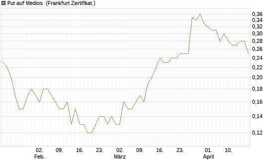 Put auf Medios [DZ BANK AG] Chart
