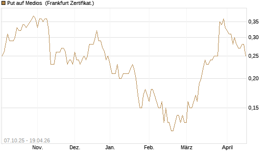 Put auf Medios [DZ BANK AG] Chart