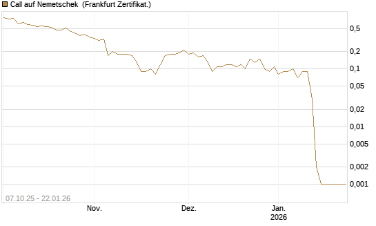 Call auf Nemetschek [DZ BANK AG] Chart