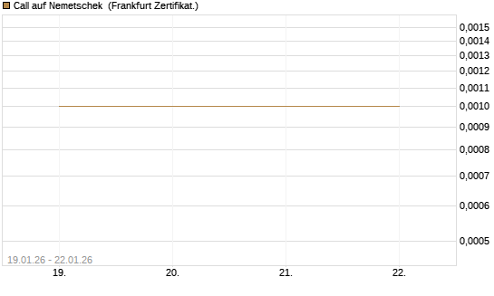 Call auf Nemetschek [DZ BANK AG] Chart