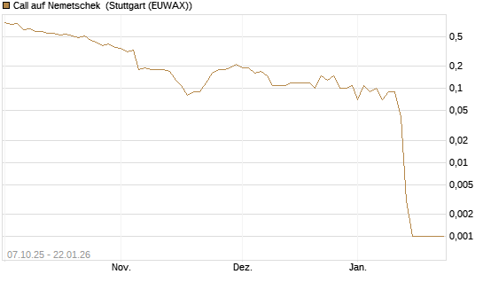 Call auf Nemetschek [DZ BANK AG] Chart