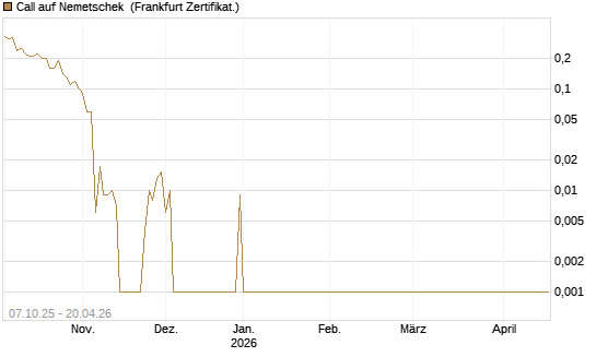 Call auf Nemetschek [DZ BANK AG] Chart