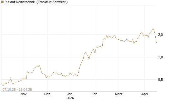 Put auf Nemetschek [DZ BANK AG] Chart